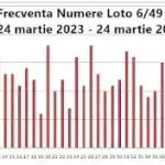 cele mai extrase numere loto 6 49 pana la 24 martie 2024