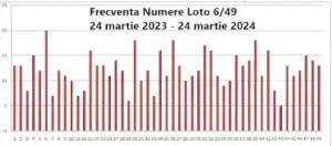 cele mai extrase numere loto 6 49 pana la 24 martie 2024