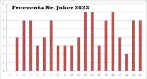 cele mai frecvente numere joker extrase in 2023