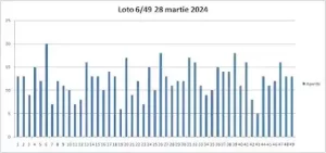 frecvente numere loto 6 din 49 28 martie 2024