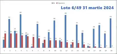 analiza numere loto 6 49 duminica 31 martie 2024