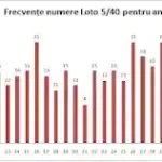 frecventa celor mai extrase numere la loto 5 40 in anul 2023