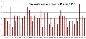 frecventa numerele extrase la loto 6 din 49 anul 1996