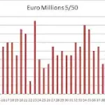 frecvente loto euro millions 5 din 50 martie 2024