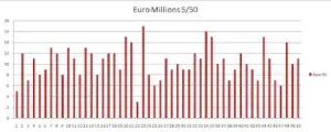 frecvente loto euro millions 5 din 50 martie 2024