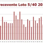 cele mai extrase numere loto 5 din 40 in anul 2022