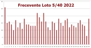 cele mai extrase numere loto 5 din 40 in anul 2022