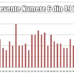 grafic frecvente numere 6 49 2023