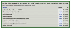 cote pariuri alegeri europarlamentare 2024