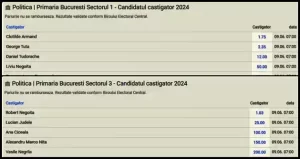 cote pariuri alegri locale 2024 primarii de sector bucuresti